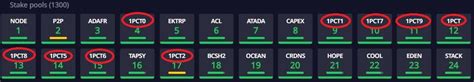 Stake pool ranking .